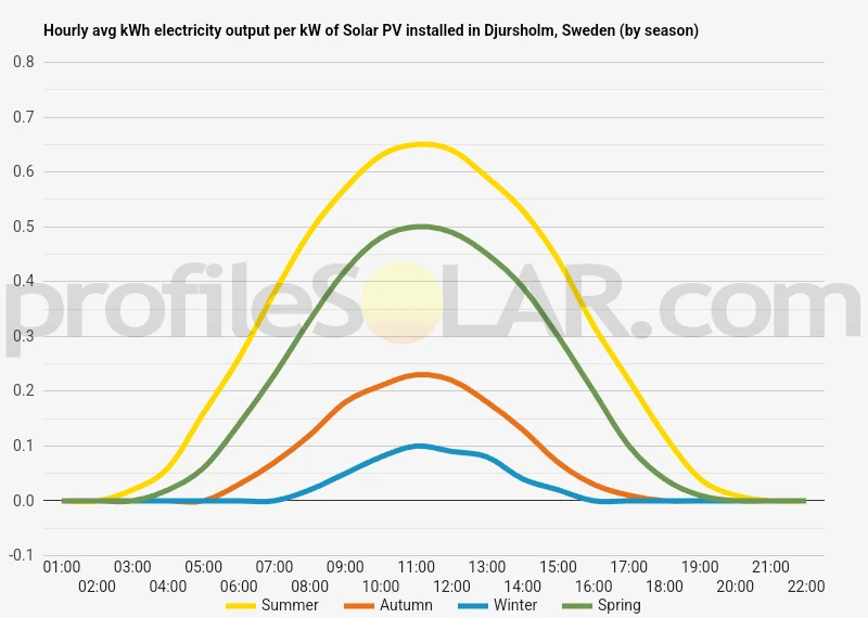 Graph of hourly avg kWh electricity output per kW of Solar PV installed in Djursholm, Sweden (by season)