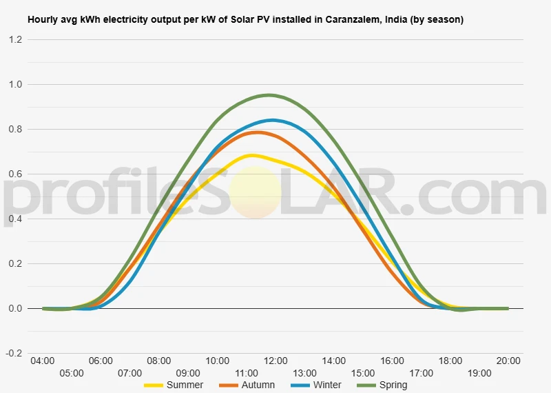 Graph of hourly avg kWh electricity output per kW of Solar PV installed in Caranzalem, India (by season)
