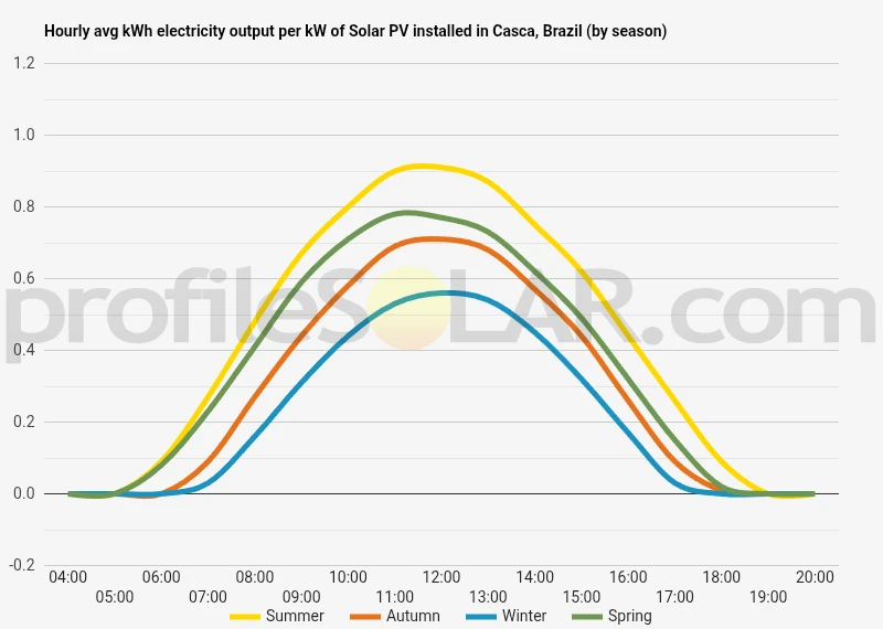 Graph of hourly avg kWh electricity output per kW of Solar PV installed in Casca, Brazil (by season)