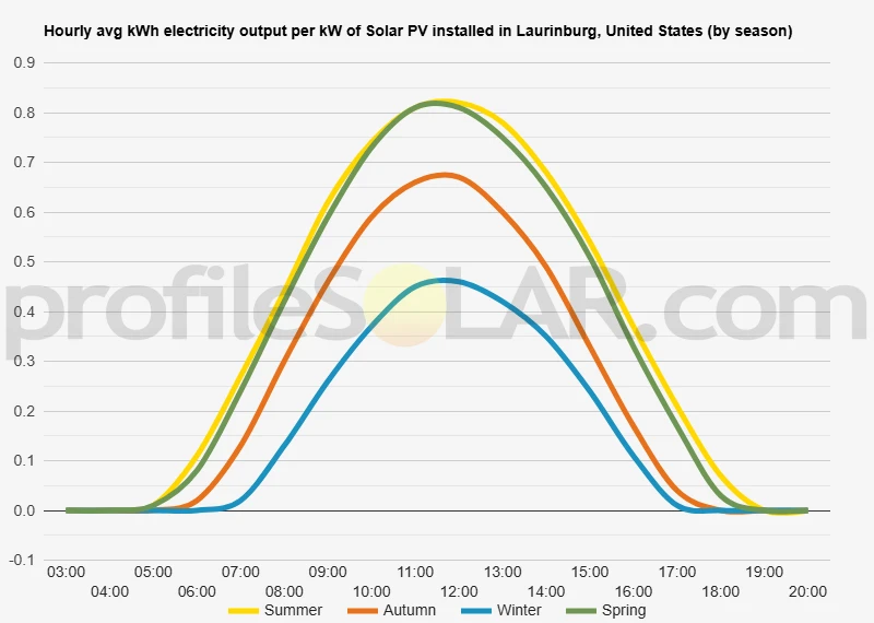 Graph of hourly avg kWh electricity output per kW of Solar PV installed in Laurinburg, United States (by season)