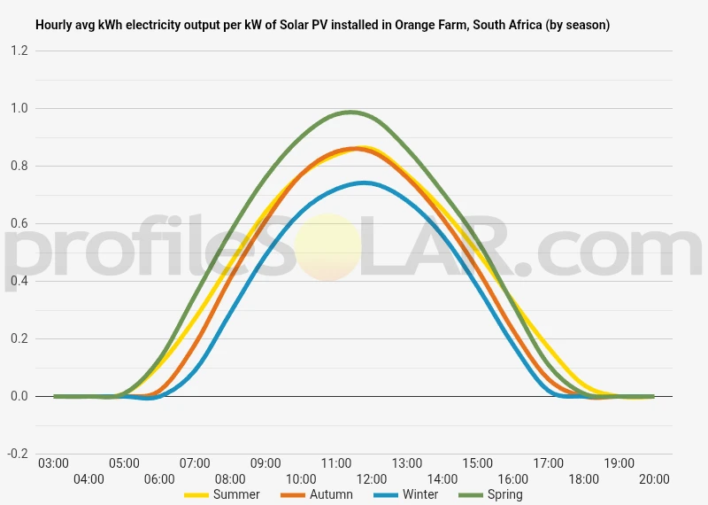 Graph of hourly avg kWh electricity output per kW of Solar PV installed in Orange Farm, South Africa (by season)