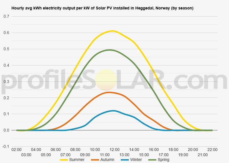 Graph of hourly avg kWh electricity output per kW of Solar PV installed in Heggedal, Norway (by season)