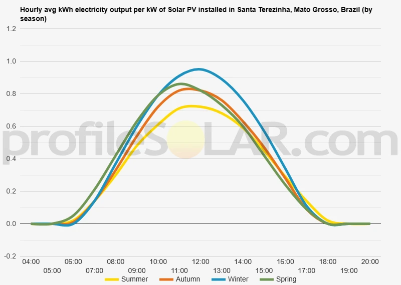 Graph of hourly avg kWh electricity output per kW of Solar PV installed in Santa Terezinha, Mato Grosso, Brazil (by season)