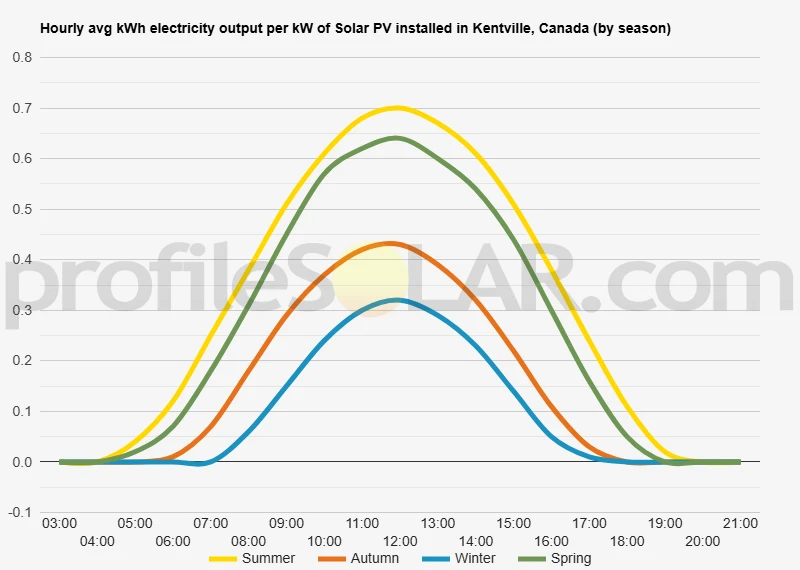 Graph of hourly avg kWh electricity output per kW of Solar PV installed in Kentville, Canada (by season)