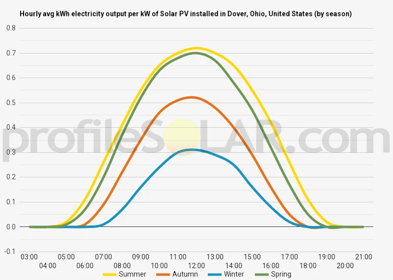 Graph of hourly avg kWh electricity output per kW of Solar PV installed in Dover, Ohio, United States (by season)