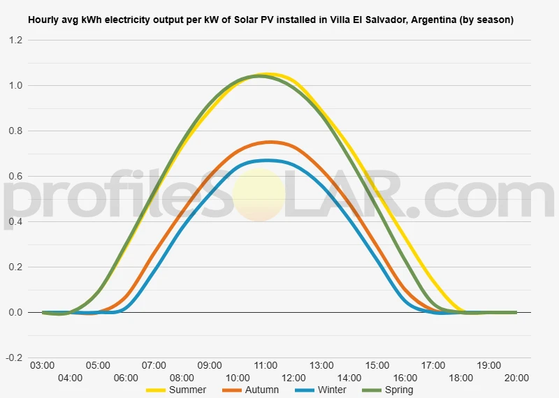 Graph of hourly avg kWh electricity output per kW of Solar PV installed in Villa El Salvador, Argentina (by season)