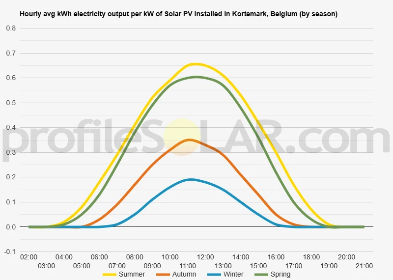 Graph of hourly avg kWh electricity output per kW of Solar PV installed in Kortemark, Belgium (by season)