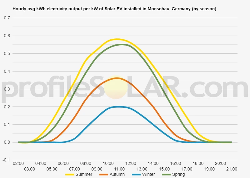 Graph of hourly avg kWh electricity output per kW of Solar PV installed in Monschau, Germany (by season)