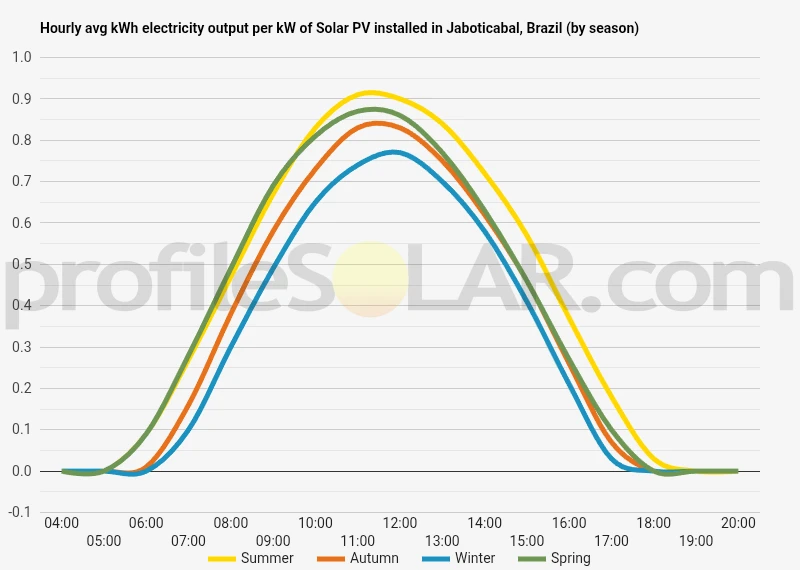 Graph of hourly avg kWh electricity output per kW of Solar PV installed in Jaboticabal, Brazil (by season)