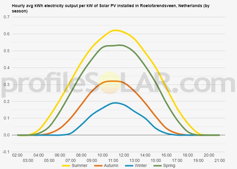 Graph of hourly avg kWh electricity output per kW of Solar PV installed in Roelofarendsveen, Netherlands (by season)