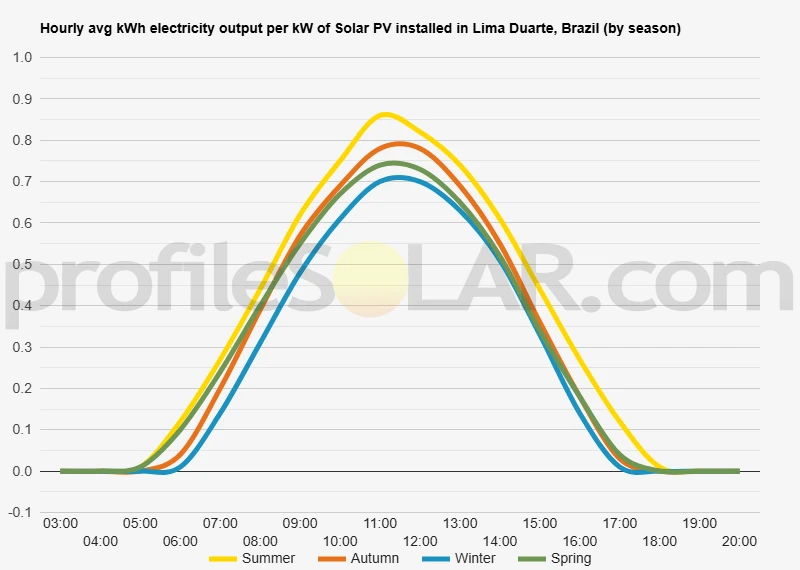 Graph of hourly avg kWh electricity output per kW of Solar PV installed in Lima Duarte, Brazil (by season)