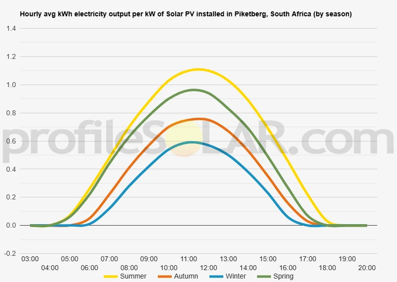 Graph of hourly avg kWh electricity output per kW of Solar PV installed in Piketberg, South Africa (by season)