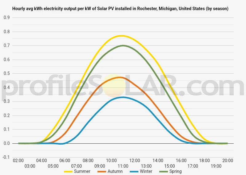 Graph of hourly avg kWh electricity output per kW of Solar PV installed in Rochester, Michigan, United States (by season)