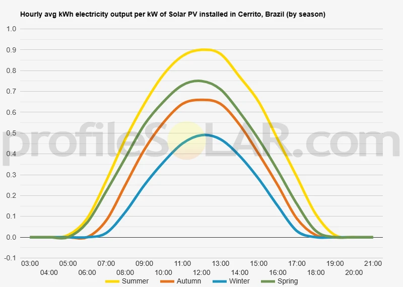 Graph of hourly avg kWh electricity output per kW of Solar PV installed in Cerrito, Brazil (by season)