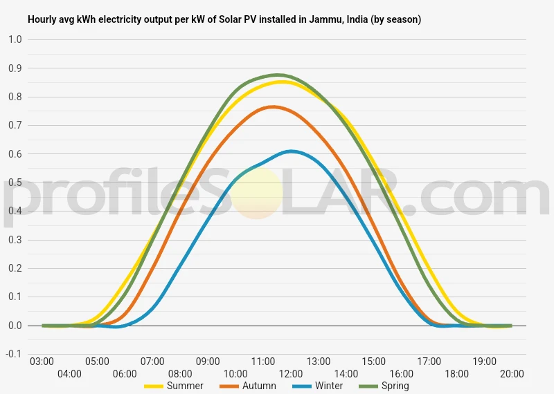 Graph of hourly avg kWh electricity output per kW of Solar PV installed in Jammu, India (by season)