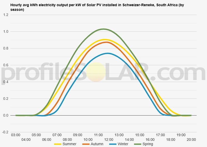 Graph of hourly avg kWh electricity output per kW of Solar PV installed in Schweizer-Reneke, South Africa (by season)