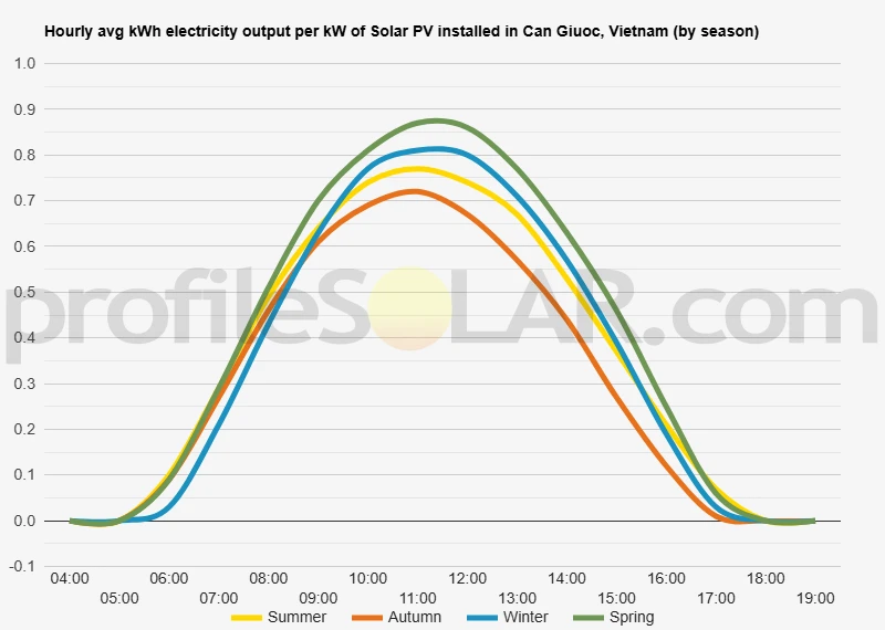 Graph of hourly avg kWh electricity output per kW of Solar PV installed in Can Giuoc, Vietnam (by season)