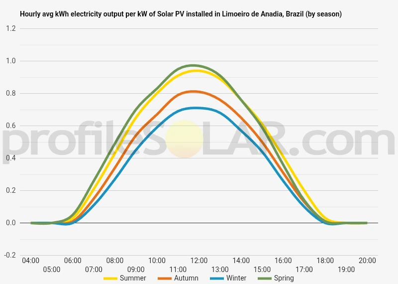 Graph of hourly avg kWh electricity output per kW of Solar PV installed in Limoeiro De Anadia, Brazil (by season)