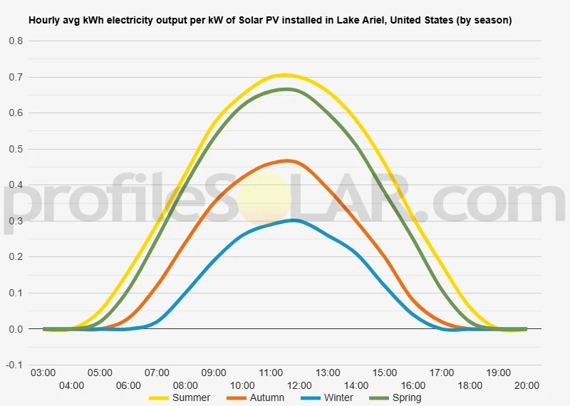 Graph of hourly avg kWh electricity output per kW of Solar PV installed in Lake Ariel, United States (by season)