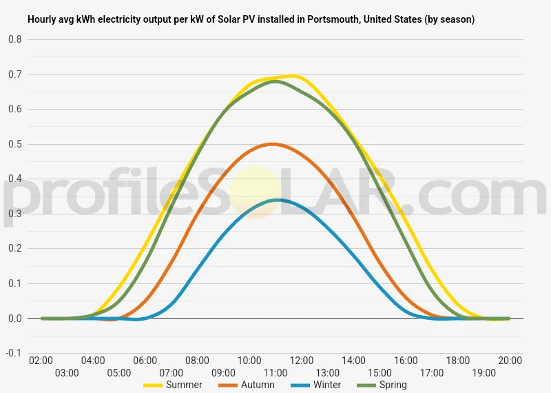 Graph of hourly avg kWh electricity output per kW of Solar PV installed in Portsmouth, United States (by season)