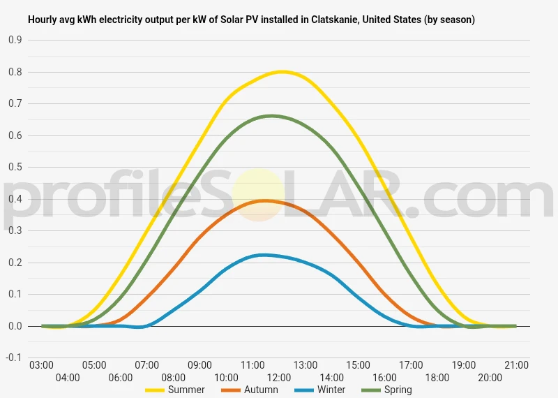 Graph of hourly avg kWh electricity output per kW of Solar PV installed in Clatskanie, United States (by season)