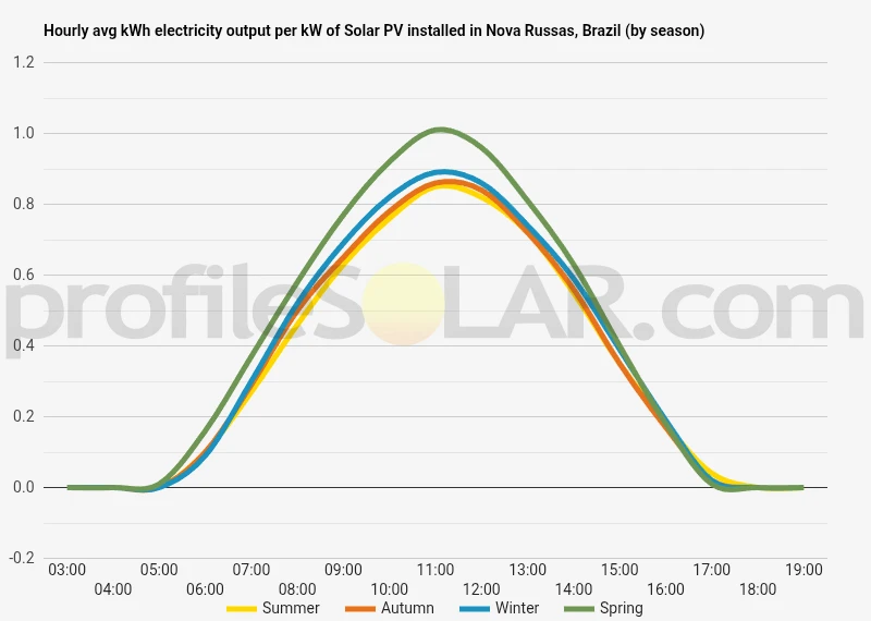 Graph of hourly avg kWh electricity output per kW of Solar PV installed in Nova Russas, Brazil (by season)