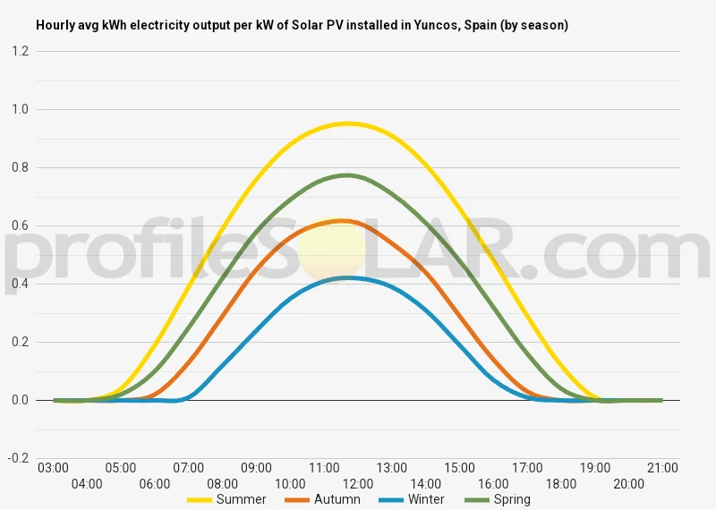 Graph of hourly avg kWh electricity output per kW of Solar PV installed in Yuncos, Spain (by season)