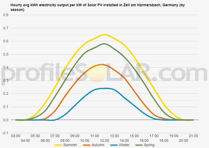 Graph of hourly avg kWh electricity output per kW of Solar PV installed in Zell Am Harmersbach, Germany (by season)