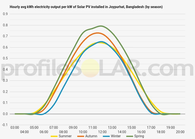 Graph of hourly avg kWh electricity output per kW of Solar PV installed in Joypurhat, Bangladesh (by season)