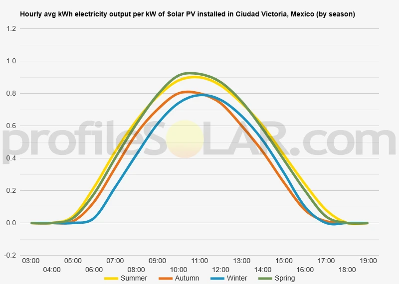 Graph of hourly avg kWh electricity output per kW of Solar PV installed in Ciudad Victoria, Mexico (by season)