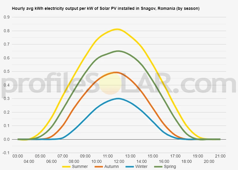 Graph of hourly avg kWh electricity output per kW of Solar PV installed in Snagov, Romania (by season)