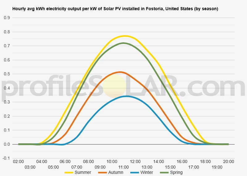 Graph of hourly avg kWh electricity output per kW of Solar PV installed in Fostoria, United States (by season)