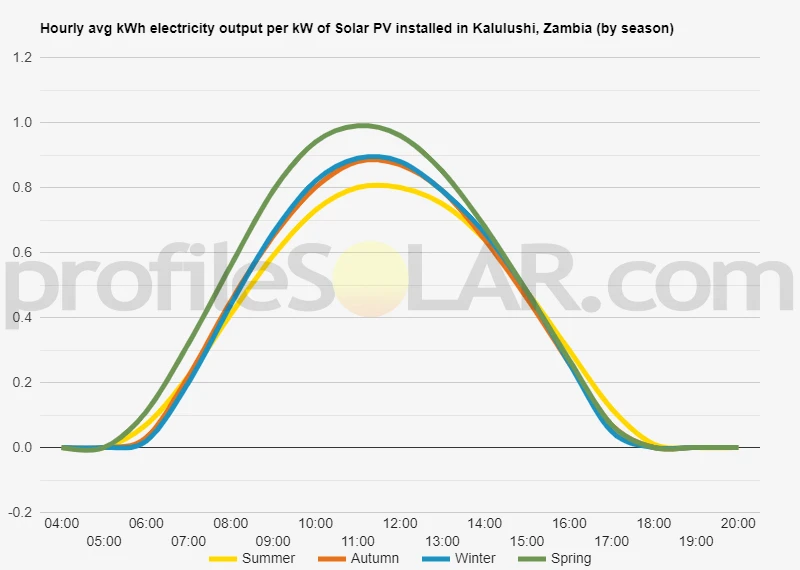 Graph of hourly avg kWh electricity output per kW of Solar PV installed in Kalulushi, Zambia (by season)