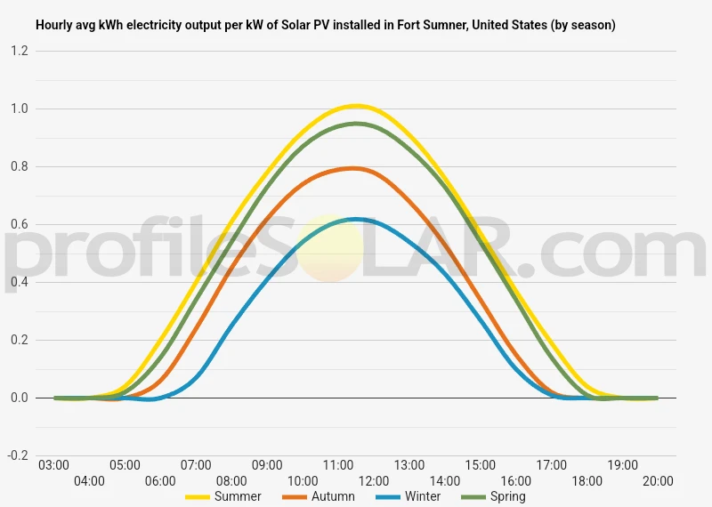 Graph of hourly avg kWh electricity output per kW of Solar PV installed in Fort Sumner, United States (by season)