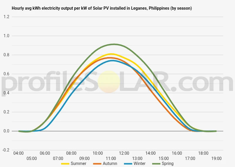 Graph of hourly avg kWh electricity output per kW of Solar PV installed in Leganes, Philippines (by season)