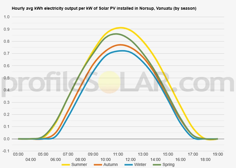 Graph of hourly avg kWh electricity output per kW of Solar PV installed in Norsup, Vanuatu (by season)