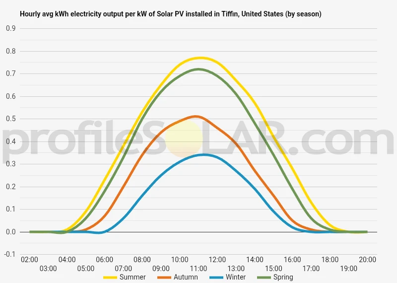 Graph of hourly avg kWh electricity output per kW of Solar PV installed in Tiffin, United States (by season)