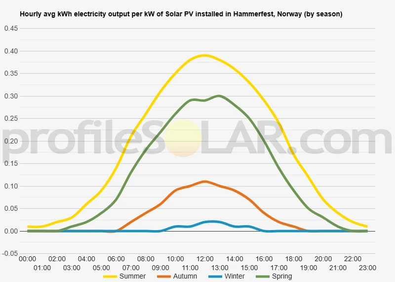 Graph of hourly avg kWh electricity output per kW of Solar PV installed in Hammerfest, Norway (by season)
