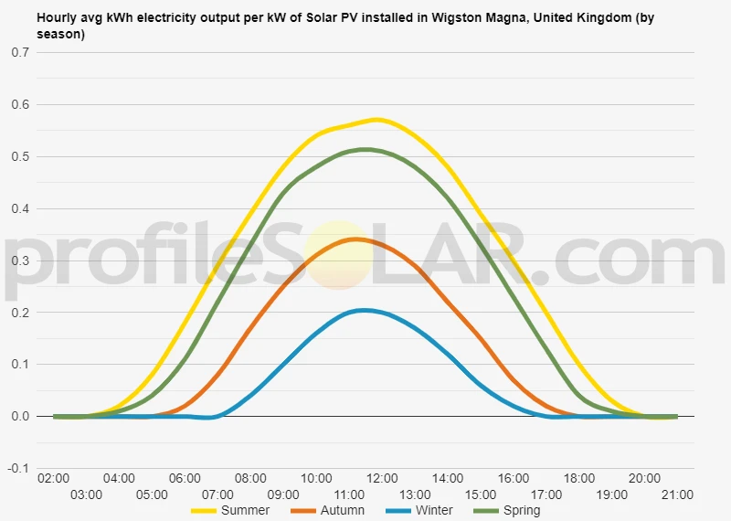 Graph of hourly avg kWh electricity output per kW of Solar PV installed in Wigston Magna, United Kingdom (by season)