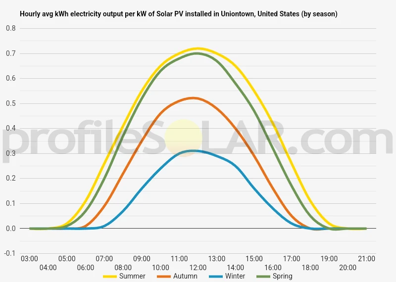 Graph of hourly avg kWh electricity output per kW of Solar PV installed in Uniontown, United States (by season)