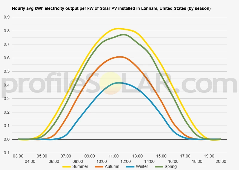 Graph of hourly avg kWh electricity output per kW of Solar PV installed in Lanham, United States (by season)