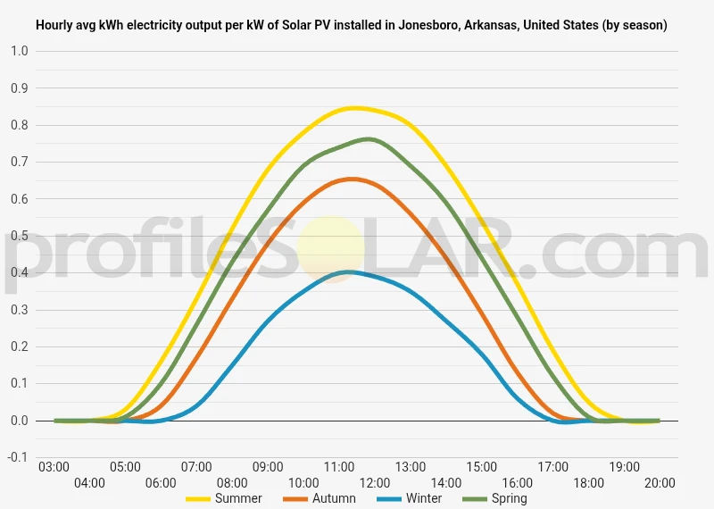 Graph of hourly avg kWh electricity output per kW of Solar PV installed in Jonesboro, Arkansas, United States (by season)