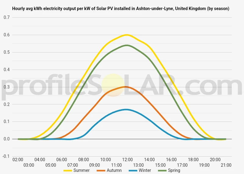 Graph of hourly avg kWh electricity output per kW of Solar PV installed in Ashton-under-Lyne, United Kingdom (by season)