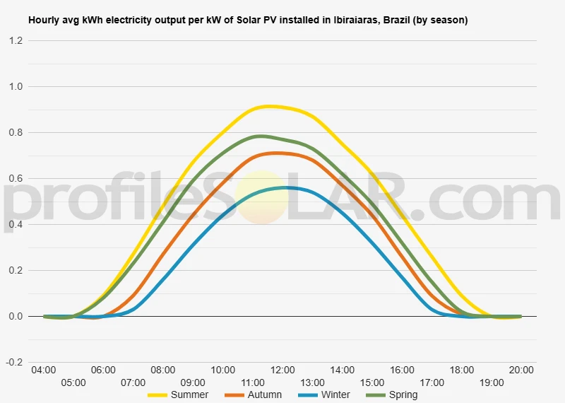 Graph of hourly avg kWh electricity output per kW of Solar PV installed in Ibiraiaras, Brazil (by season)