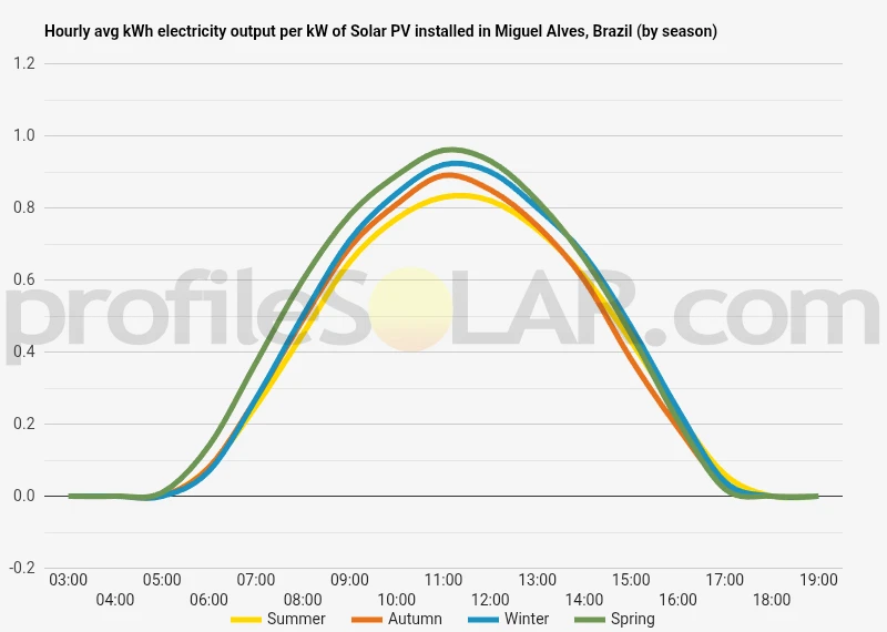 Graph of hourly avg kWh electricity output per kW of Solar PV installed in Miguel Alves, Brazil (by season)