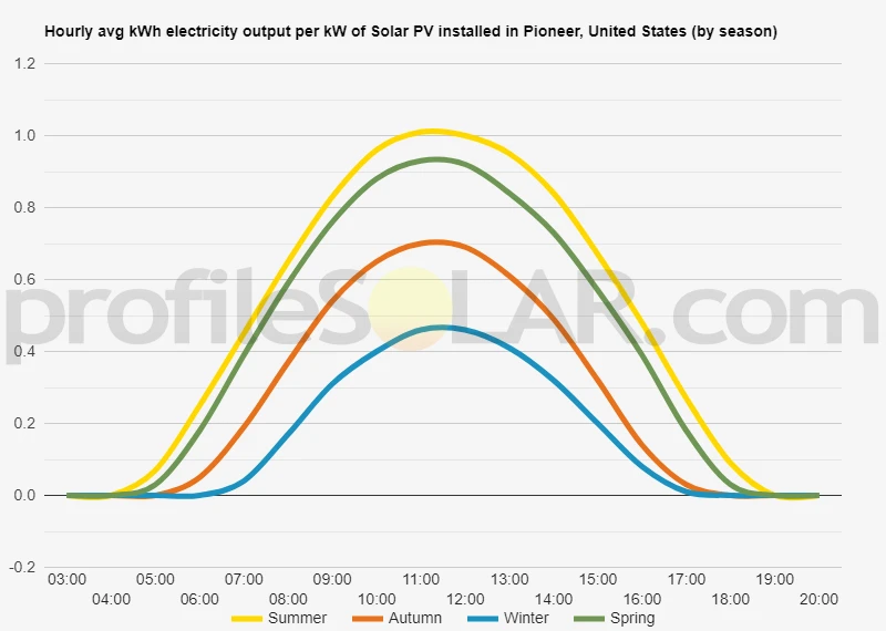 Graph of hourly avg kWh electricity output per kW of Solar PV installed in Pioneer, United States (by season)