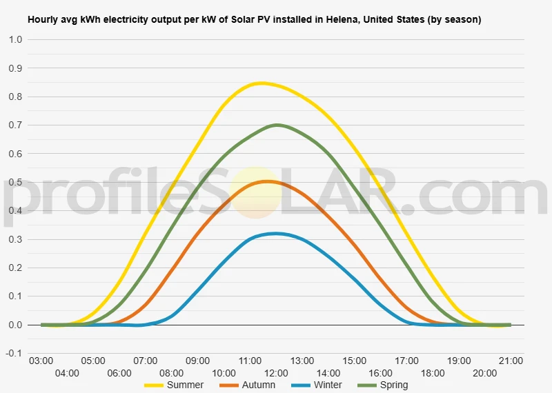 Graph of hourly avg kWh electricity output per kW of Solar PV installed in Helena, United States (by season)
