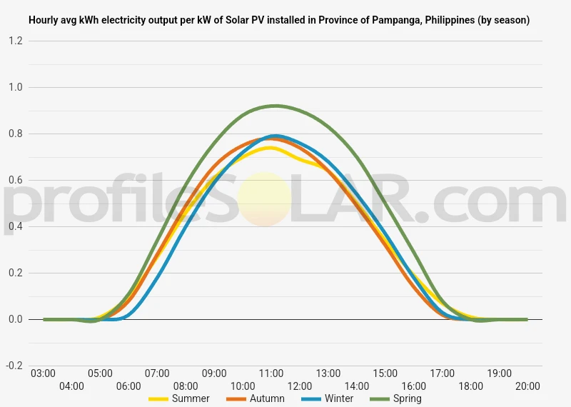Graph of hourly avg kWh electricity output per kW of Solar PV installed in Province Of Pampanga, Philippines (by season)