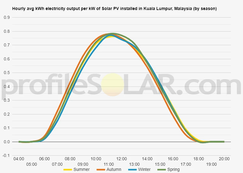 Graph of hourly avg kWh electricity output per kW of Solar PV installed in Kuala Lumpur, Malaysia (by season)