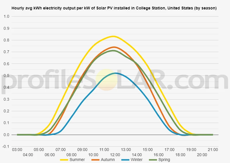 Graph of hourly avg kWh electricity output per kW of Solar PV installed in College Station, United States (by season)
